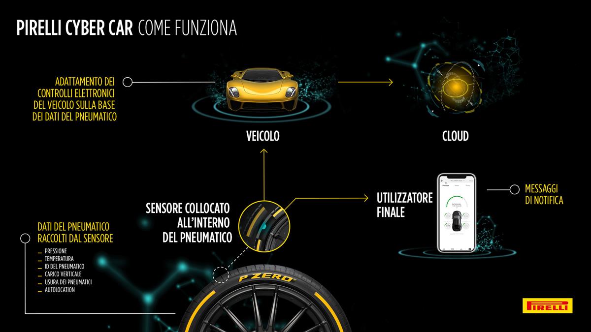 Una speciale 370Z: per i 50 anni di “Z-car” - image Infografica_Pirelli_Cyber_Car_ITA on https://motori.net