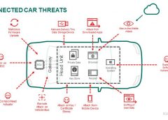 Su Nissan Qashqai arriva ProPILOT - image Connected-Car-Threats-240x172 on https://motori.net