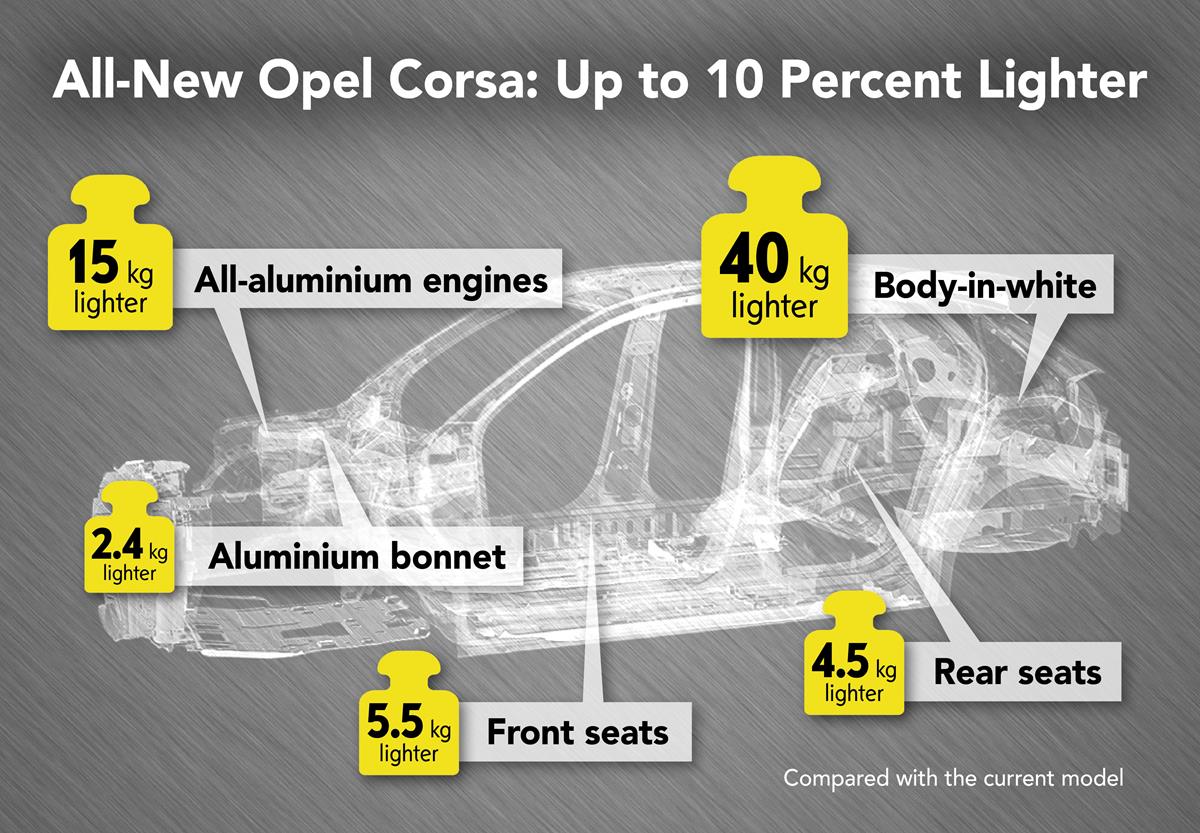 Mazda MX-5 riduce i consumi fino al 10% - image Opel-Corsa-Lightweight-design-infographic-506572 on https://motori.net