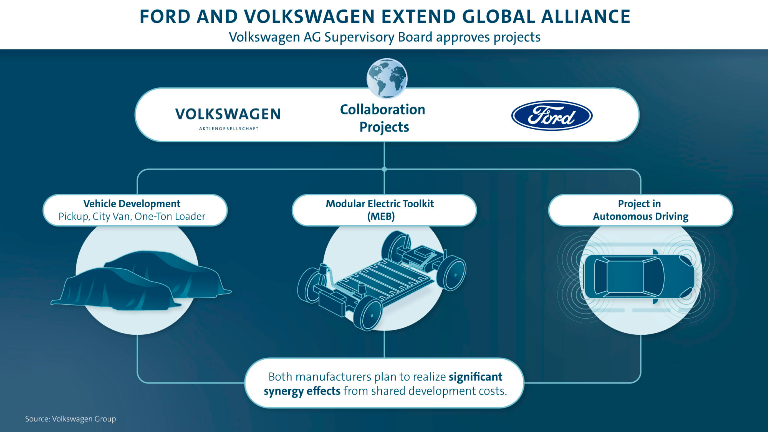 Passo importante nell’alleanza globale Volkswagen- Ford - image Alleanza-VW-Ford on https://motori.net