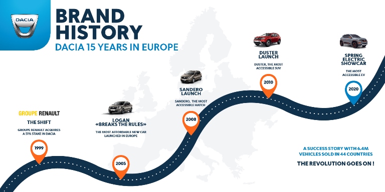 Go Dacia! 15 anni alla grande - image Dacia-15-years-in-Europe on https://motori.net