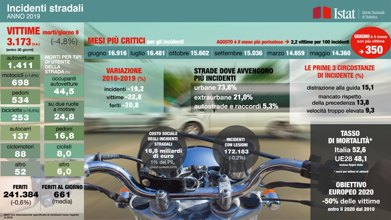 Nasce My Dream Garage - image infografica_incidenti on https://motori.net