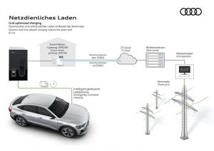Audi e-Tron: ricarica adattiva e connessa