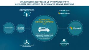 Volkswagen con Microsoft per la guida automatizzata